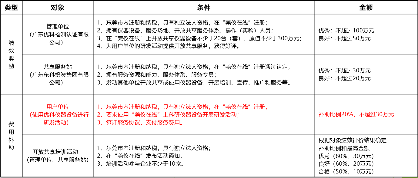 如何通过拉斯维加斯3499cc线路检测进行“莞仪在线”申报